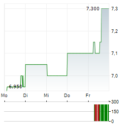CITIZEN WATCH Aktie 5-Tage-Chart