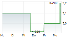 CITIZEN WATCH CO LTD 5-Tage-Chart