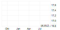 CITIZENS COMMUNITY BANCORP INC Chart 1 Jahr