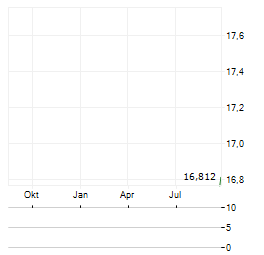 CITIZENS COMMUNITY BANCORP Aktie Chart 1 Jahr
