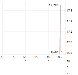 CITIZENS COMMUNITY BANCORP Aktie 5-Tage-Chart