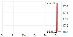 CITIZENS COMMUNITY BANCORP INC 5-Tage-Chart