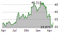 CITIZENS FINANCIAL GROUP INC Chart 1 Jahr