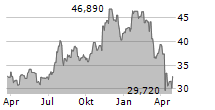 CITIZENS FINANCIAL GROUP INC Chart 1 Jahr