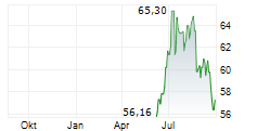 CITIZENS FINANCIAL GROUP INC Chart 1 Jahr