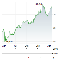 CITIZENS FINANCIAL GROUP Aktie Chart 1 Jahr