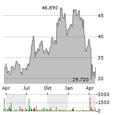 CITIZENS FINANCIAL GROUP Aktie Chart 1 Jahr