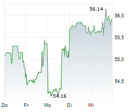 CITIZENS FINANCIAL GROUP INC Chart 1 Jahr