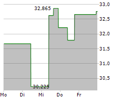 CITIZENS FINANCIAL GROUP INC Chart 1 Jahr