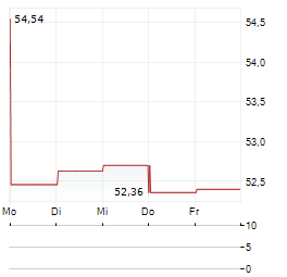 CITIZENS FINANCIAL GROUP Aktie 5-Tage-Chart