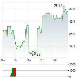 CITIZENS FINANCIAL GROUP Aktie 5-Tage-Chart