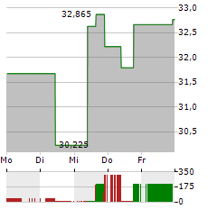 CITIZENS FINANCIAL GROUP Aktie 5-Tage-Chart