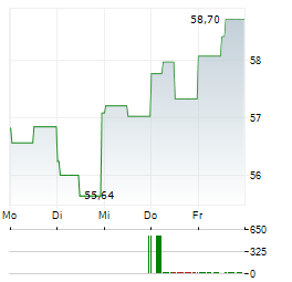 CITIZENS FINANCIAL GROUP Aktie 5-Tage-Chart