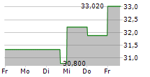 CITIZENS FINANCIAL GROUP INC 5-Tage-Chart