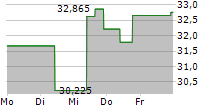 CITIZENS FINANCIAL GROUP INC 5-Tage-Chart