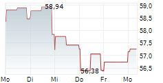 CITIZENS FINANCIAL GROUP INC 5-Tage-Chart
