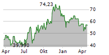 CITIZENS FINANCIAL SERVICES INC Chart 1 Jahr