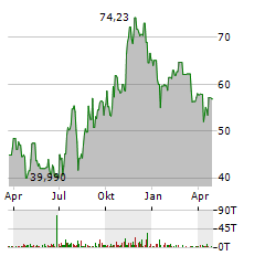 CITIZENS FINANCIAL SERVICES Aktie Chart 1 Jahr