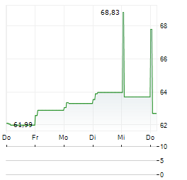 CITIZENS FINANCIAL SERVICES Aktie 5-Tage-Chart