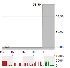 CITIZENS FINANCIAL SERVICES Aktie 5-Tage-Chart