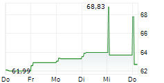CITIZENS FINANCIAL SERVICES INC 5-Tage-Chart