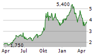 CITIZENS INC Chart 1 Jahr