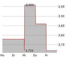 CITIZENS INC Chart 1 Jahr