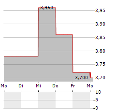 CITIZENS INC Aktie 5-Tage-Chart