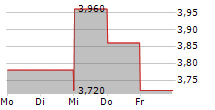 CITIZENS INC 5-Tage-Chart