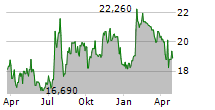 CITIZENS & NORTHERN CORPORATION Chart 1 Jahr