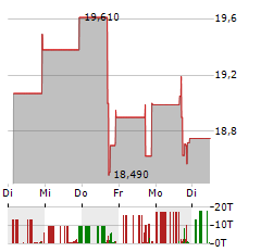 CITIZENS & NORTHERN Aktie 5-Tage-Chart