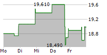 CITIZENS & NORTHERN CORPORATION 5-Tage-Chart