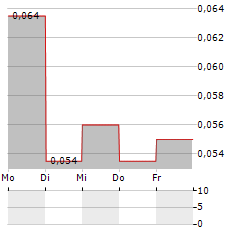 CITRA MARGA Aktie 5-Tage-Chart