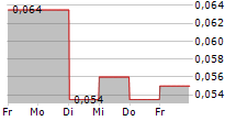 CITRA MARGA NUSAPHALA PERSADA TBK 5-Tage-Chart