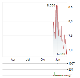 CITROTECH Aktie Chart 1 Jahr