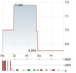 CITROTECH Aktie 5-Tage-Chart
