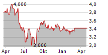 CITY DEVELOPMENTS LIMITED ADR Chart 1 Jahr