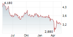 CITY DEVELOPMENTS LIMITED Chart 1 Jahr