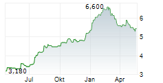 CITY DEVELOPMENTS LIMITED Chart 1 Jahr