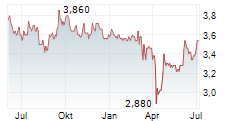 CITY DEVELOPMENTS LIMITED Chart 1 Jahr