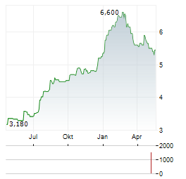 CITY DEVELOPMENTS Aktie Chart 1 Jahr