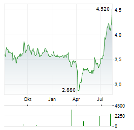 CITY DEVELOPMENTS Aktie Chart 1 Jahr