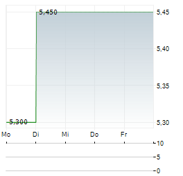 CITY DEVELOPMENTS Aktie 5-Tage-Chart