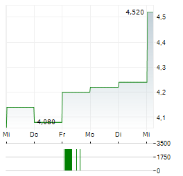 CITY DEVELOPMENTS Aktie 5-Tage-Chart