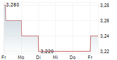 CITY DEVELOPMENTS LIMITED 5-Tage-Chart