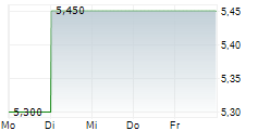 CITY DEVELOPMENTS LIMITED 5-Tage-Chart