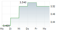 CITY DEVELOPMENTS LIMITED 5-Tage-Chart