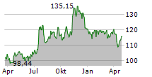 CITY HOLDING COMPANY Chart 1 Jahr