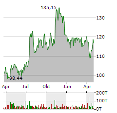 CITY HOLDING Aktie Chart 1 Jahr