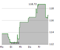 CITY HOLDING COMPANY Chart 1 Jahr